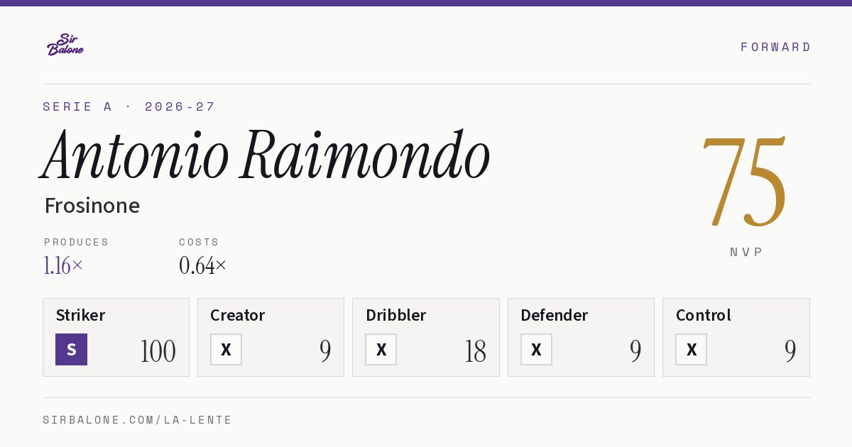 Antonio Raimondo, Frosinone: NVP 75 in the 2026-27 Serie A