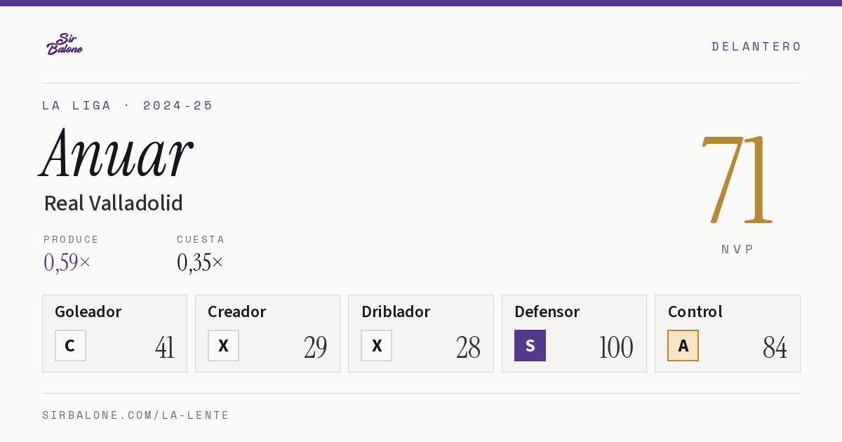Anuar, Real Valladolid: NVP 71 en La Liga 2024-25