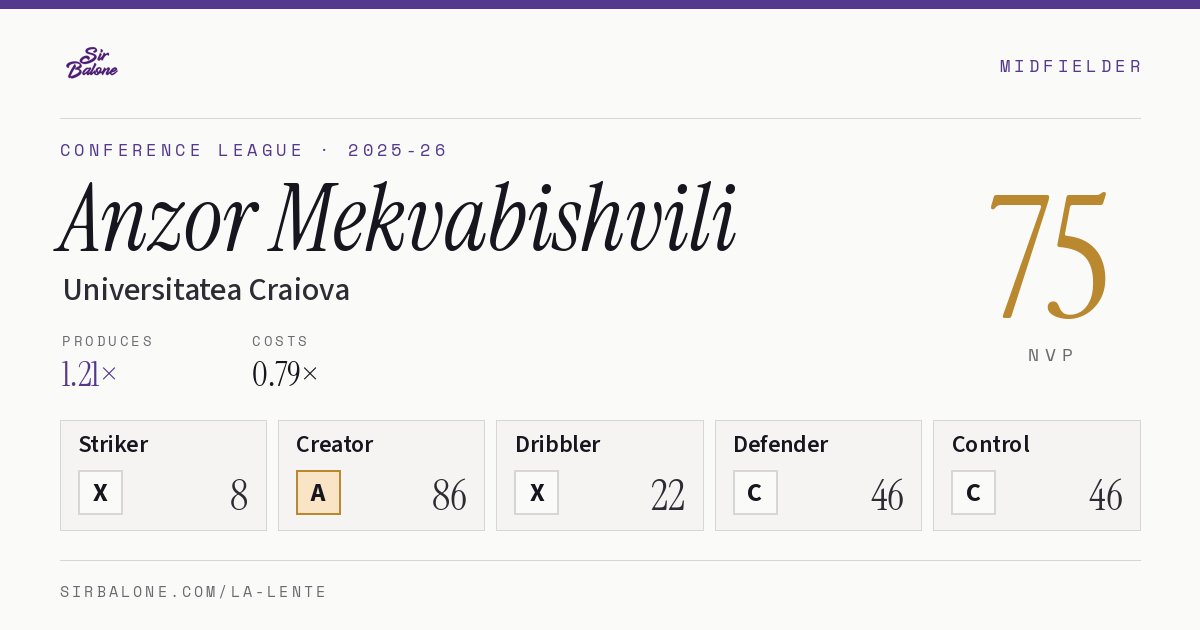 Anzor Mekvabishvili, Universitatea Craiova: NVP 75 in the 2025-26 Conference League