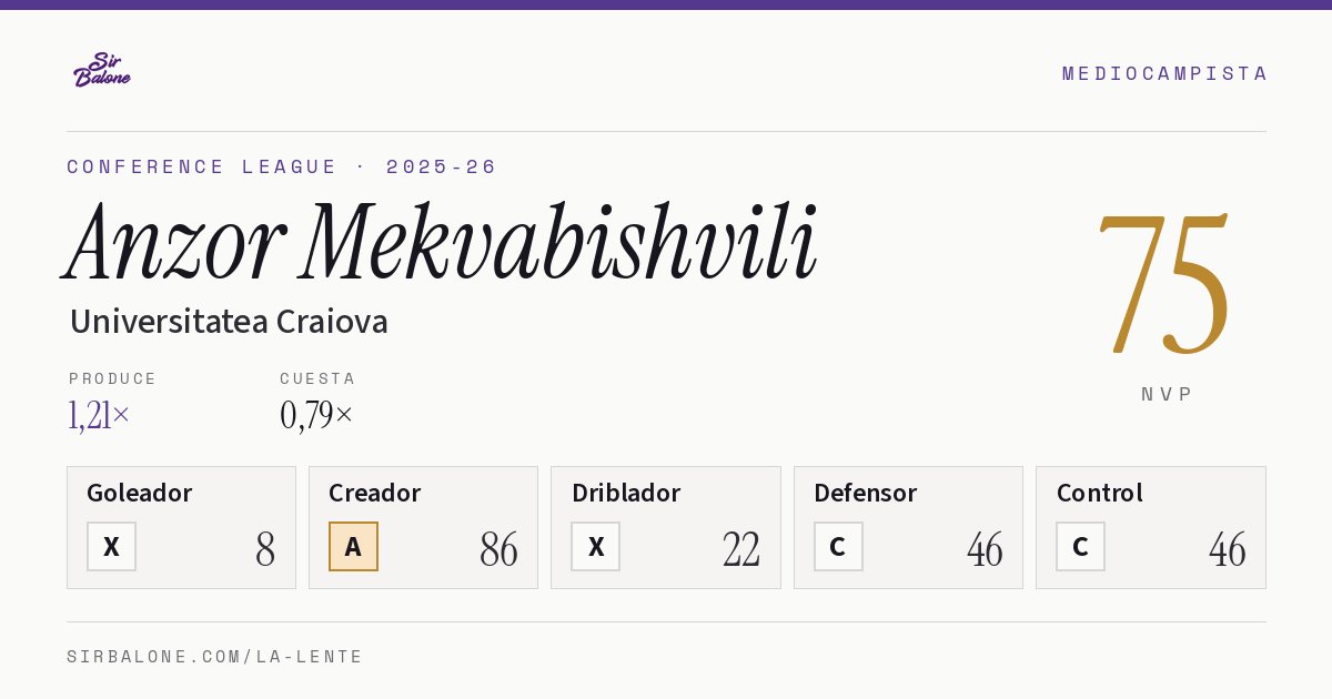 Anzor Mekvabishvili, Universitatea Craiova: NVP 75 en Conference League 2025-26