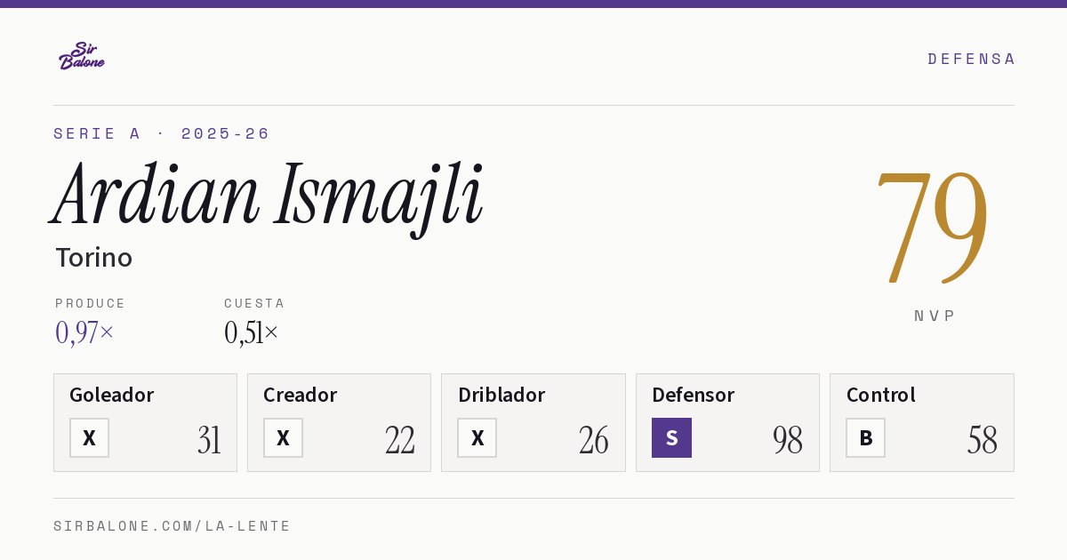 Ardian Ismajli, Torino: NVP 79 en Serie A 2025-26