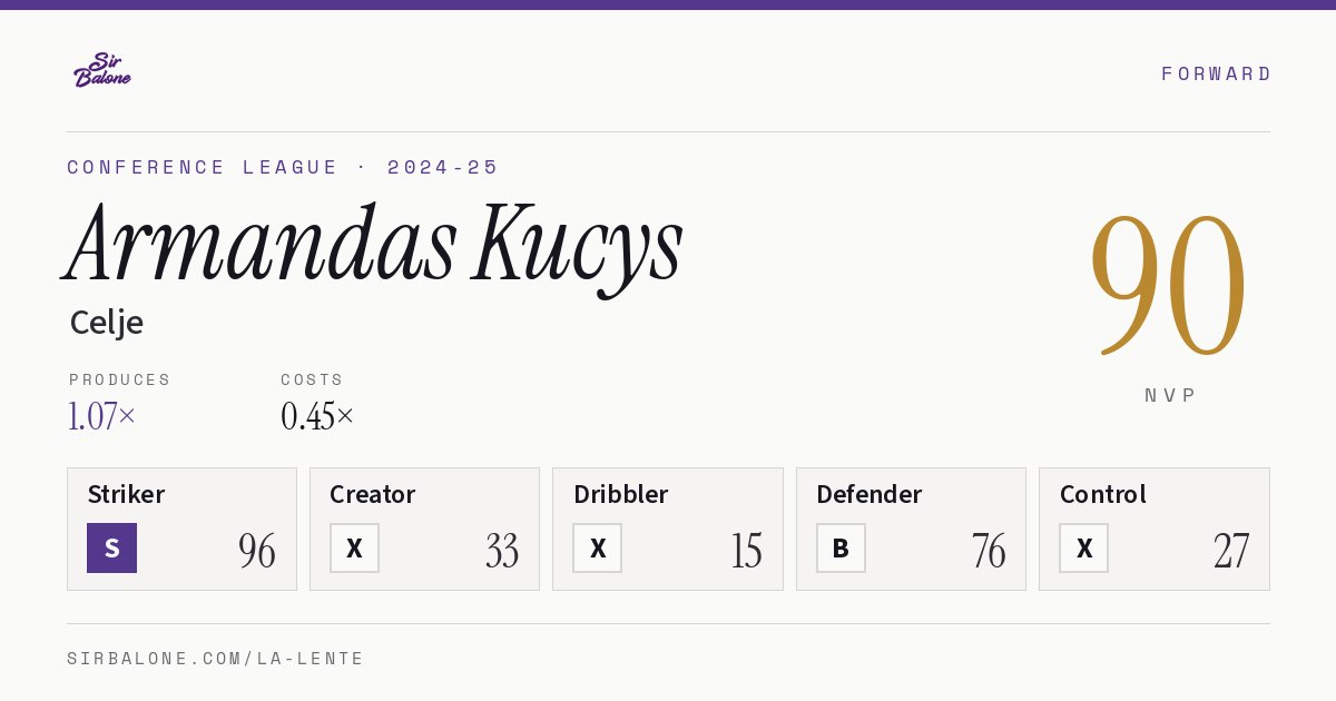 Armandas Kucys, Celje: NVP 90 in the 2024-25 Conference League