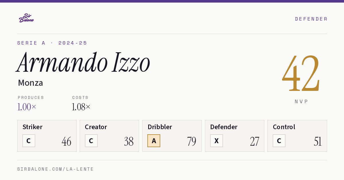 Armando Izzo, Monza: NVP 42 in the 2024-25 Serie A
