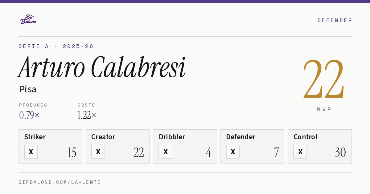 Arturo Calabresi, Pisa: NVP 22 in the 2025-26 Serie A