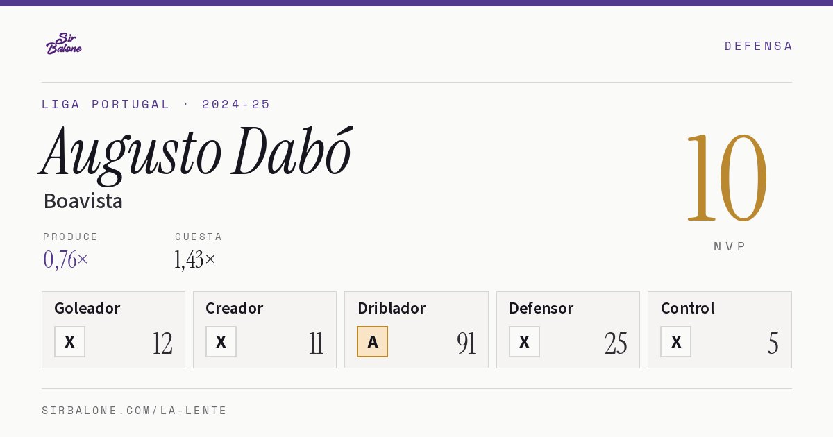 Augusto Dabó, Boavista: NVP 10 en Liga Portugal 2024-25