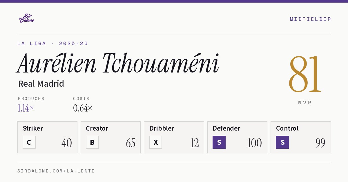 Aurélien Tchouaméni, Real Madrid: NVP 81 in the 2025-26 La Liga