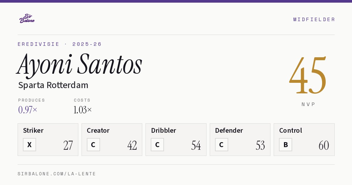 Ayoni Santos, Sparta Rotterdam: NVP 45 in the 2025-26 Eredivisie