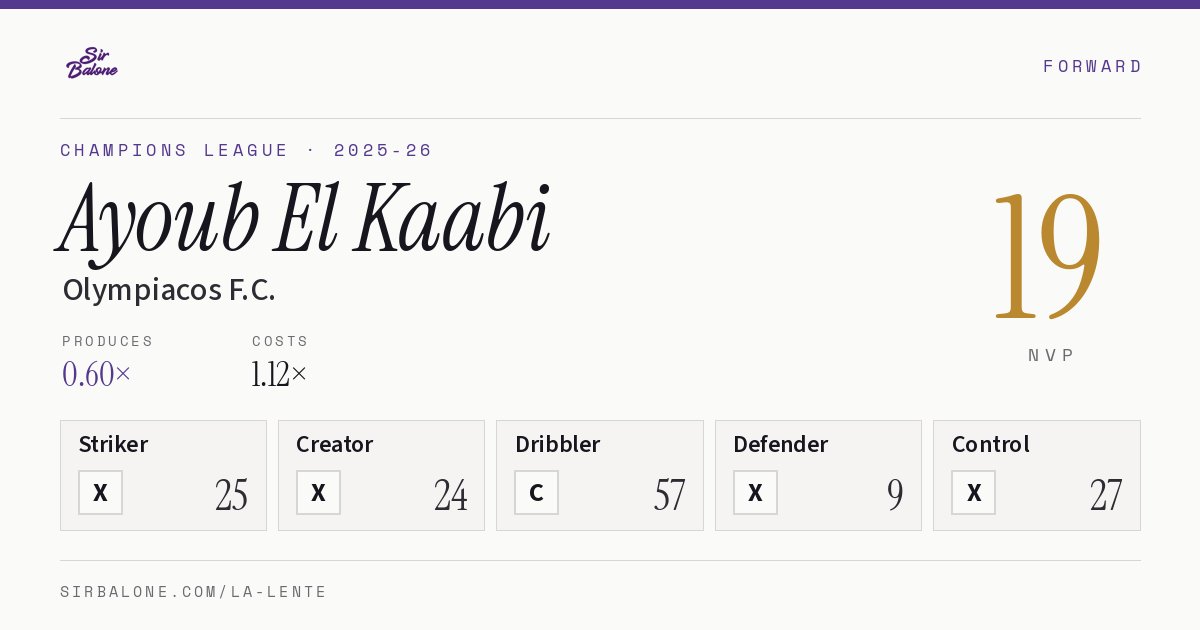 Ayoub El Kaabi, Olympiacos F.C.: NVP 19 in the 2025-26 Champions League