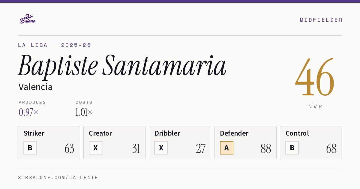 Baptiste Santamaria, Valencia: NVP 46 in the 2025-26 La Liga