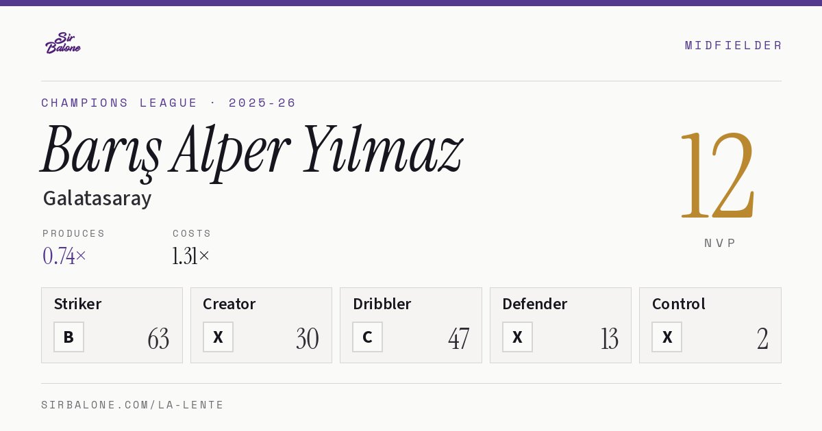 Barış Alper Yılmaz, Galatasaray: NVP 12 in the 2025-26 Champions League
