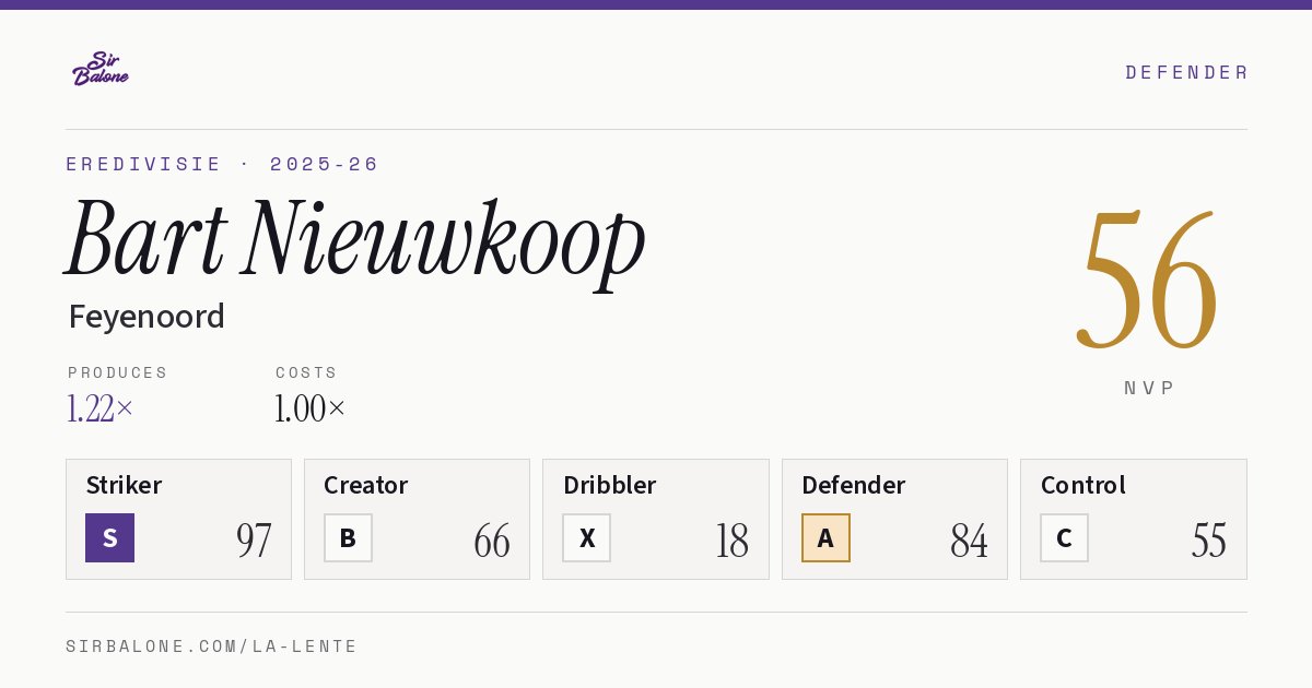 Bart Nieuwkoop, Feyenoord: NVP 56 in the 2025-26 Eredivisie