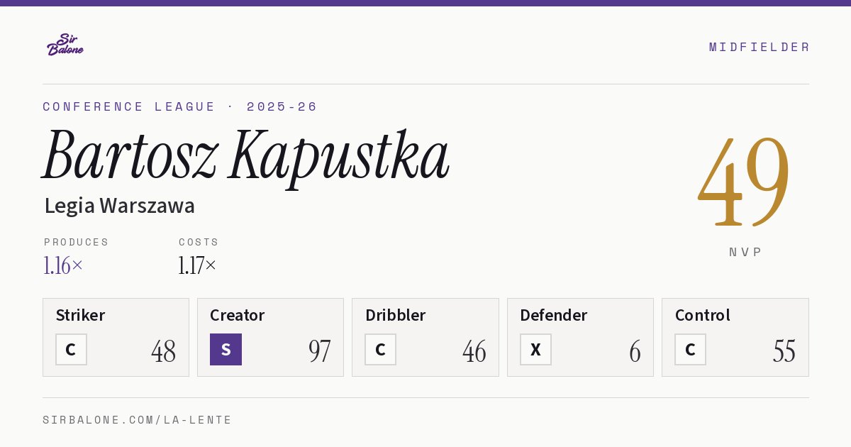 Bartosz Kapustka, Legia Warszawa: NVP 49 in the 2025-26 Conference League