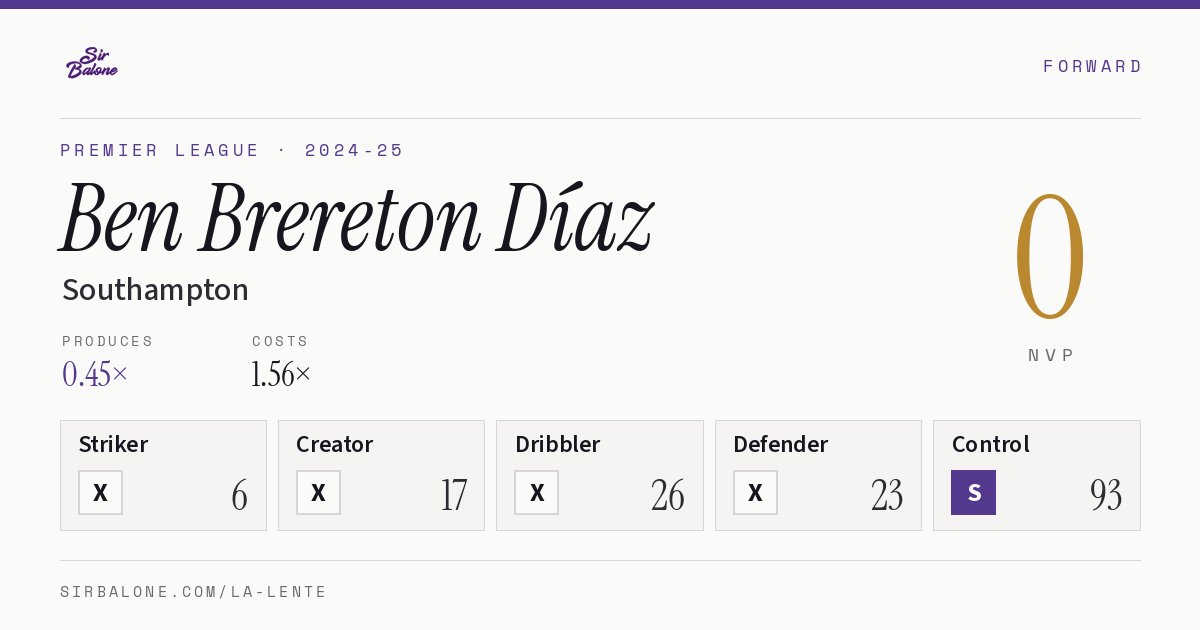Ben Brereton Díaz, Southampton: NVP 0 in the 2024-25 Premier League