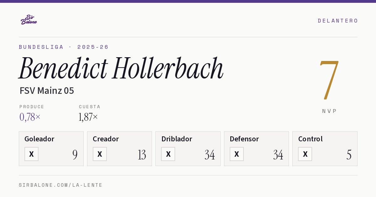 Benedict Hollerbach, FSV Mainz 05: NVP 7 en Bundesliga 2025-26