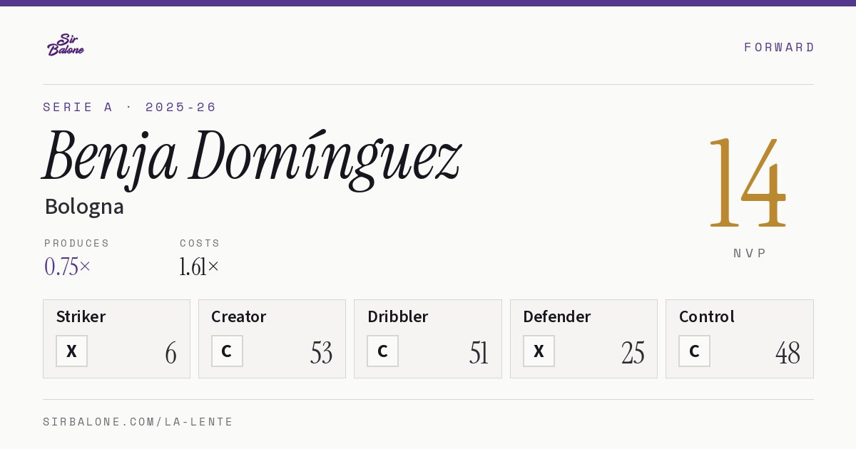 Benja Domínguez, Bologna: NVP 14 in the 2025-26 Serie A