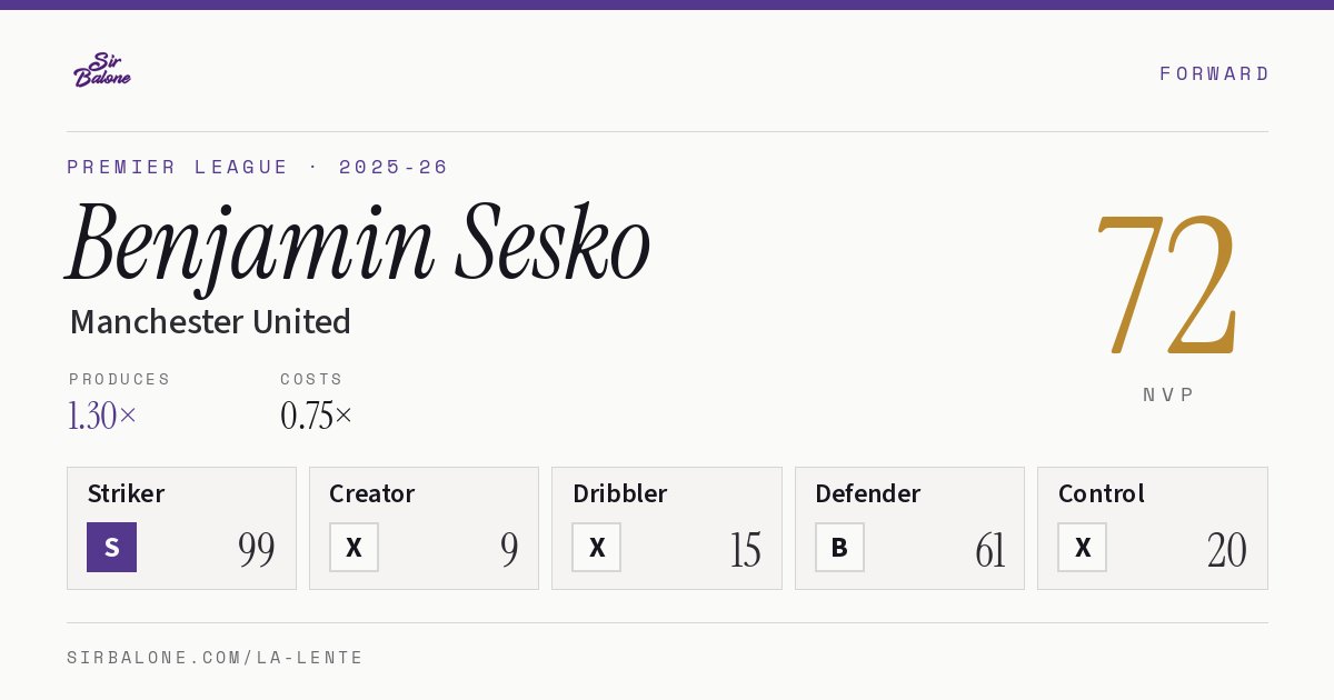 Benjamin Sesko, Manchester United: NVP 72 in the 2025-26 Premier League