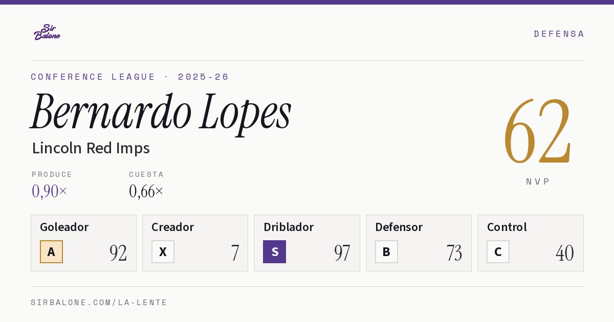 Bernardo Lopes, Lincoln Red Imps: NVP 62 en Conference League 2025-26