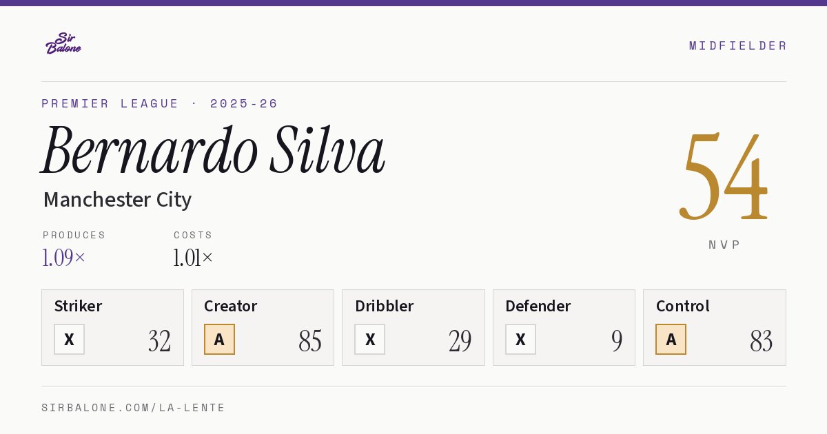 Bernardo Silva, Manchester City: NVP 54 in the 2025-26 Premier League