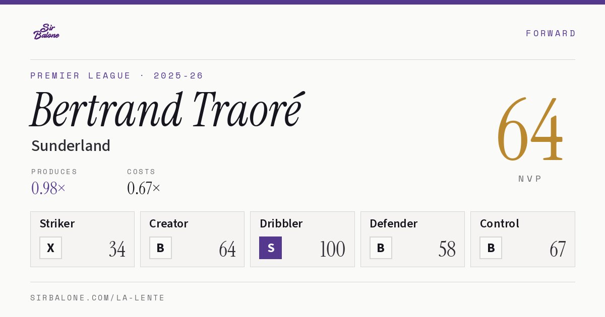 Bertrand Traoré, Sunderland: NVP 64 in the 2025-26 Premier League