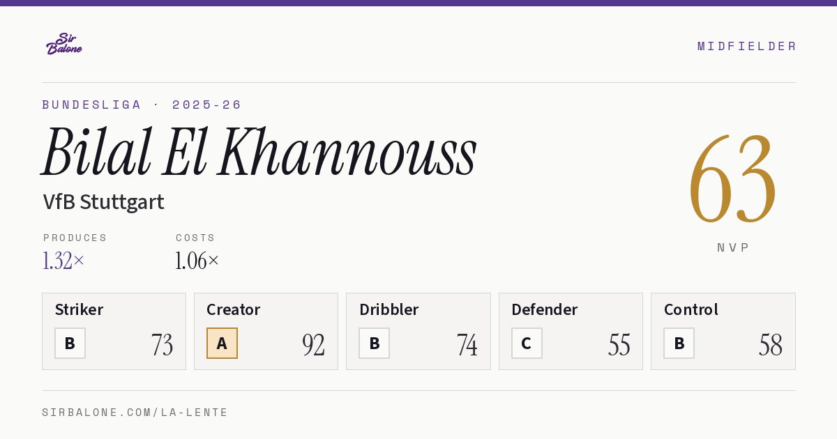 Bilal El Khannouss, VfB Stuttgart: NVP 63 in the 2025-26 Bundesliga