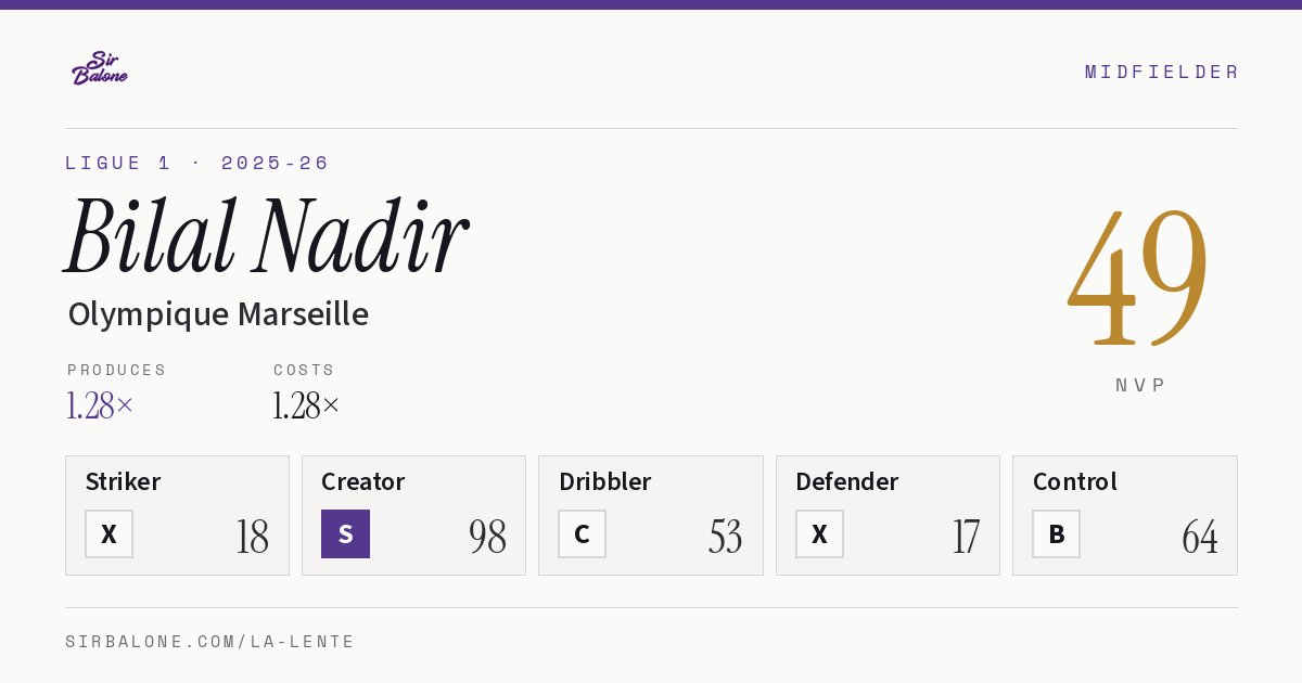 Bilal Nadir, Olympique Marseille: NVP 49 in the 2025-26 Ligue 1