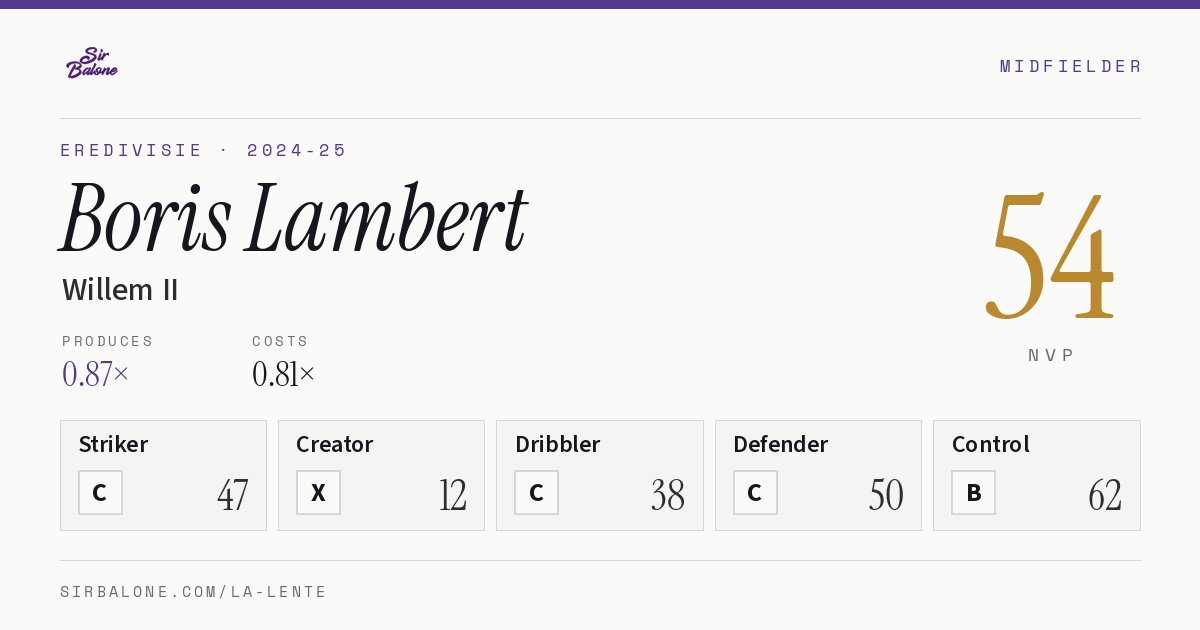 Boris Lambert, Willem II: NVP 54 in the 2024-25 Eredivisie