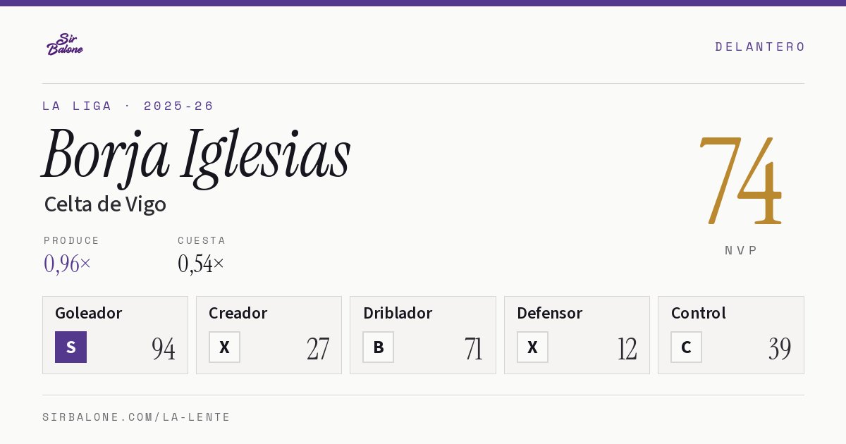 Borja Iglesias, Celta de Vigo: NVP 74 en La Liga 2025-26