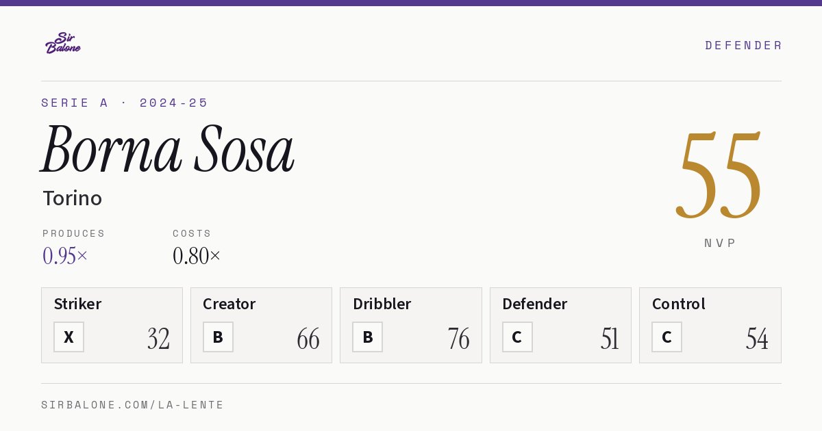 Borna Sosa, Torino: NVP 55 in the 2024-25 Serie A