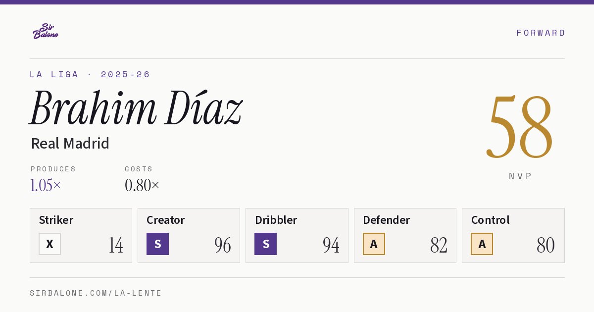 Brahim Díaz, Real Madrid: NVP 58 in the 2025-26 La Liga