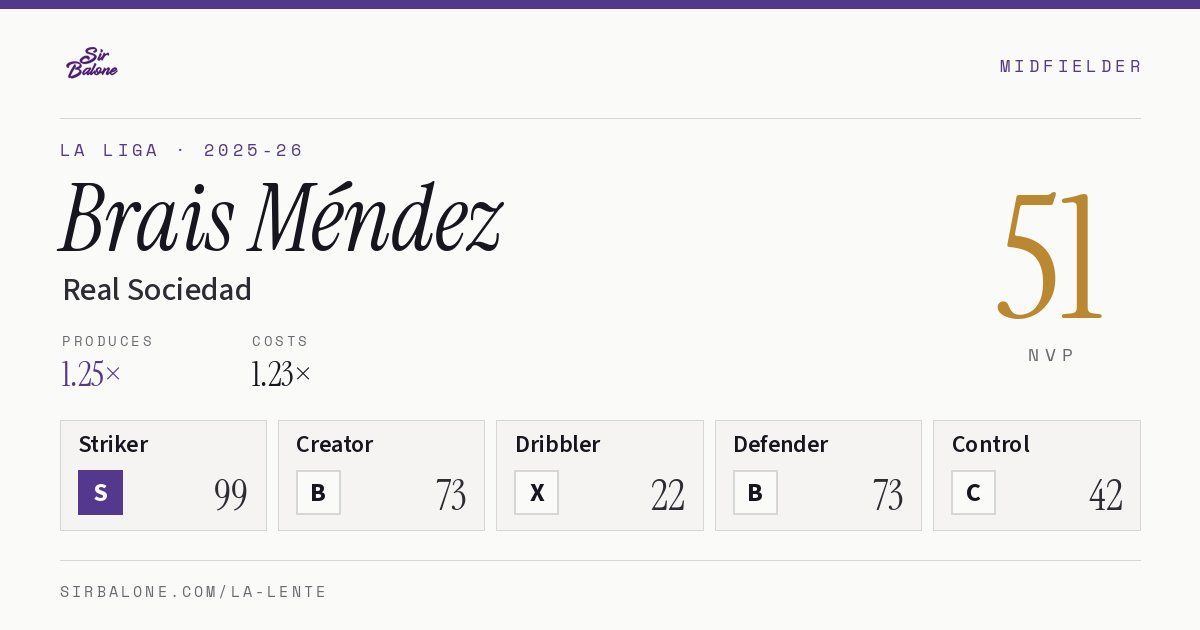 Brais Méndez, Real Sociedad: NVP 51 in the 2025-26 La Liga