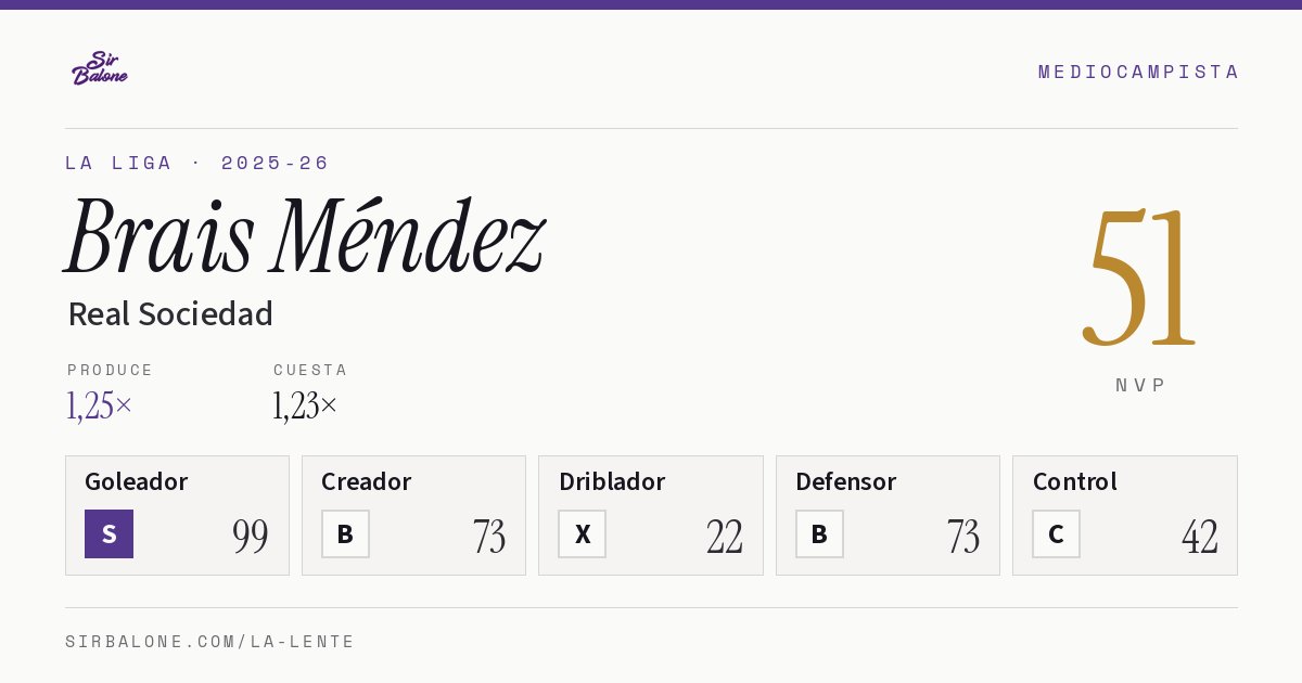 Brais Méndez, Real Sociedad: NVP 51 en La Liga 2025-26