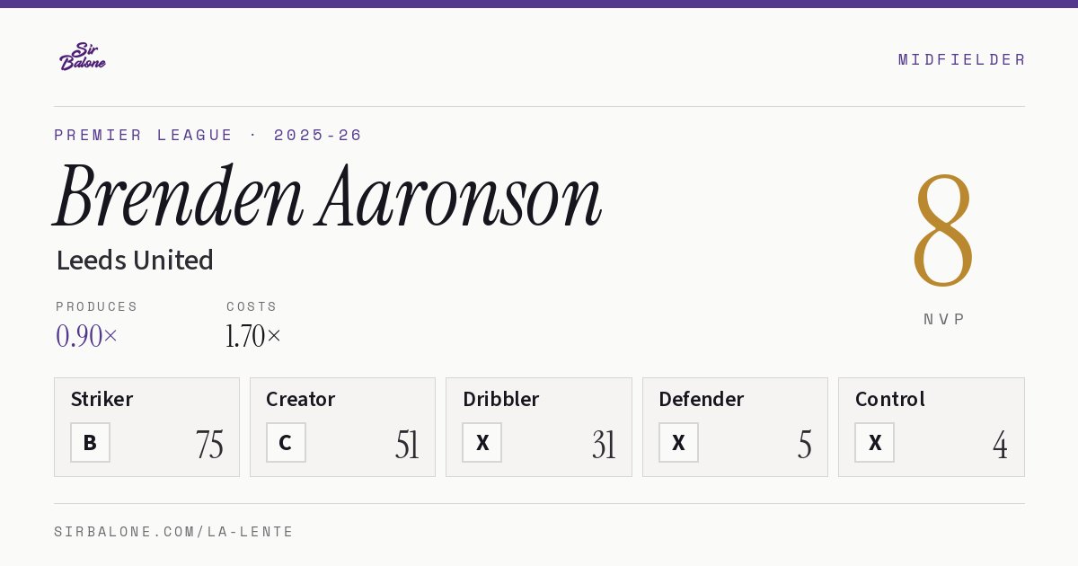 Brenden Aaronson, Leeds United: NVP 8 in the 2025-26 Premier League