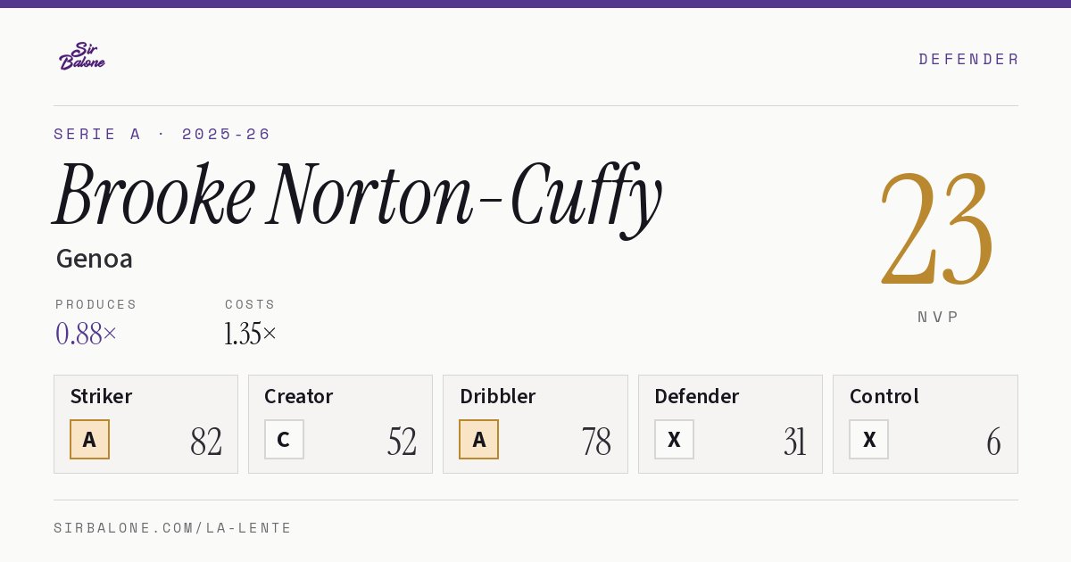 Brooke Norton-Cuffy, Genoa: NVP 23 in the 2025-26 Serie A