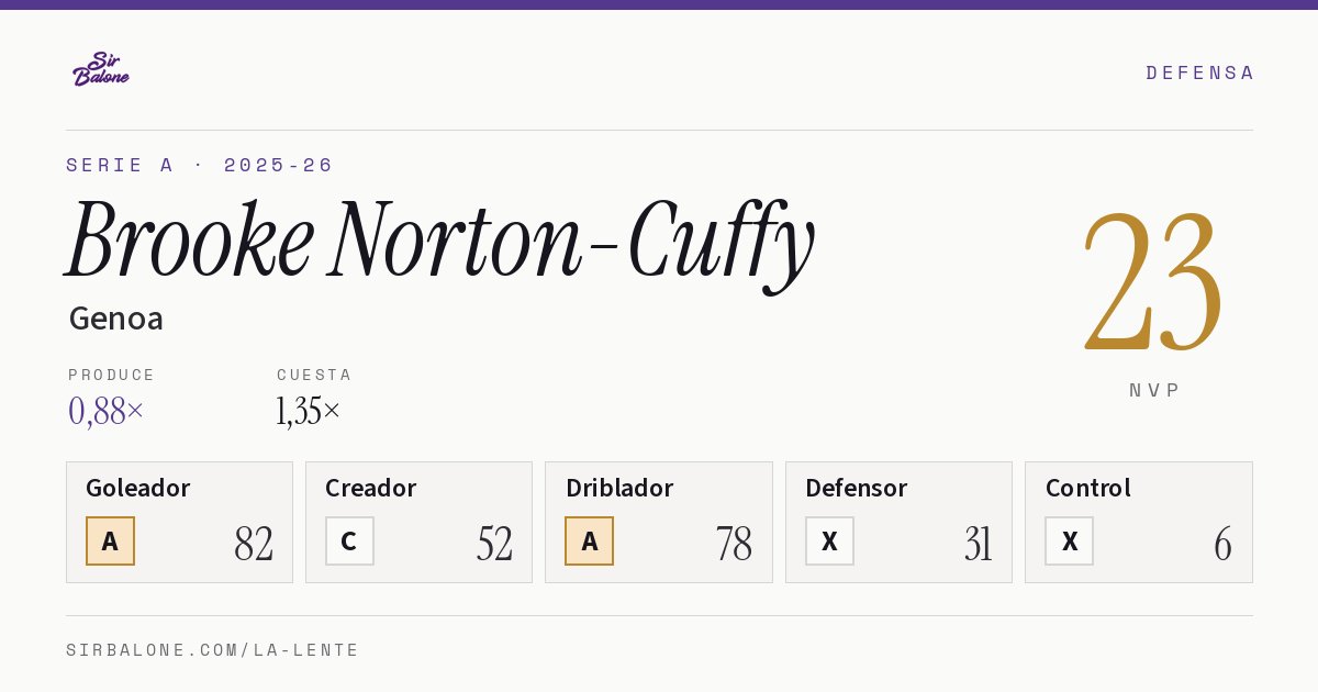 Brooke Norton-Cuffy, Genoa: NVP 23 en Serie A 2025-26