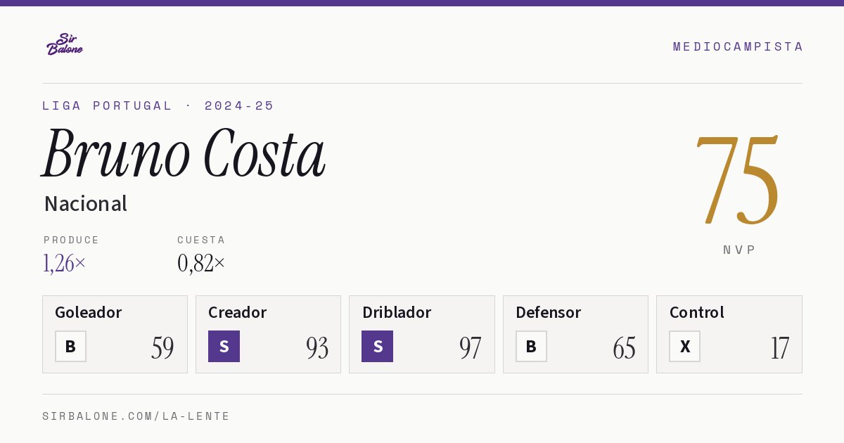 Bruno Costa, Nacional: NVP 75 en Liga Portugal 2024-25