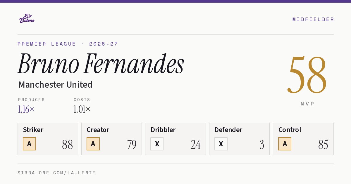 Bruno Fernandes, Manchester United: NVP 58 in the 2026-27 Premier League