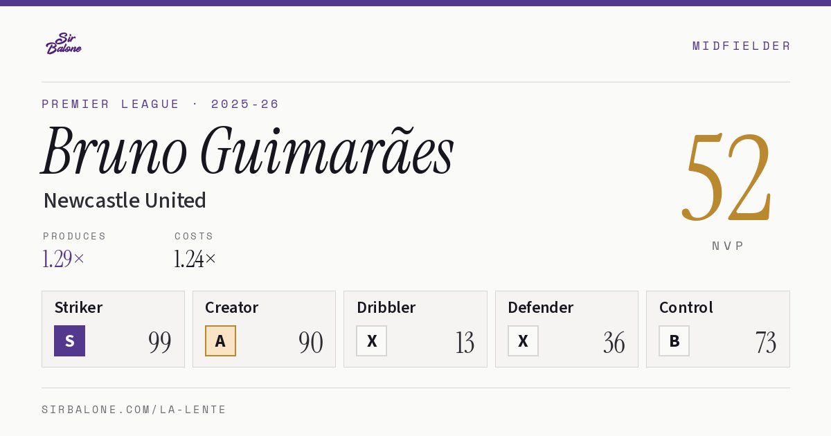 Bruno Guimarães, Newcastle United: NVP 52 in the 2025-26 Premier League