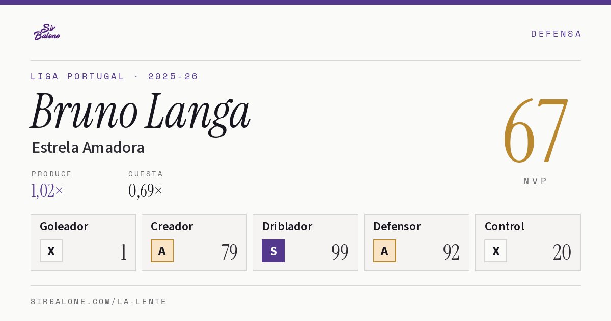 Bruno Langa, Estrela Amadora: NVP 67 en Liga Portugal 2025-26