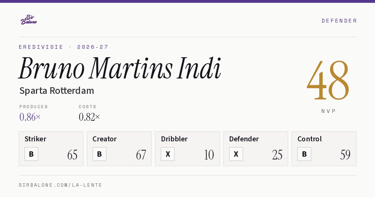 Bruno Martins Indi, Sparta Rotterdam: NVP 48 in the 2026-27 Eredivisie