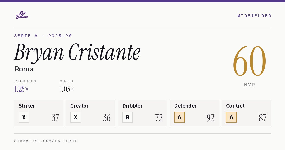 Bryan Cristante, Roma: NVP 60 in the 2025-26 Serie A
