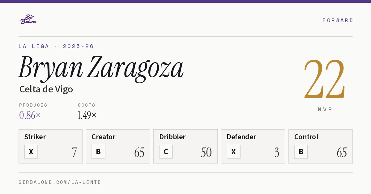 Bryan Zaragoza, Celta de Vigo: NVP 22 in the 2025-26 La Liga