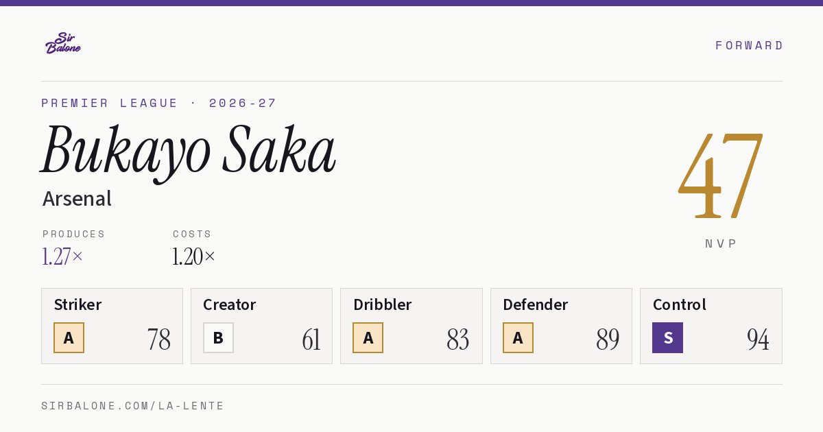 Bukayo Saka, Arsenal: NVP 47 in the 2026-27 Premier League