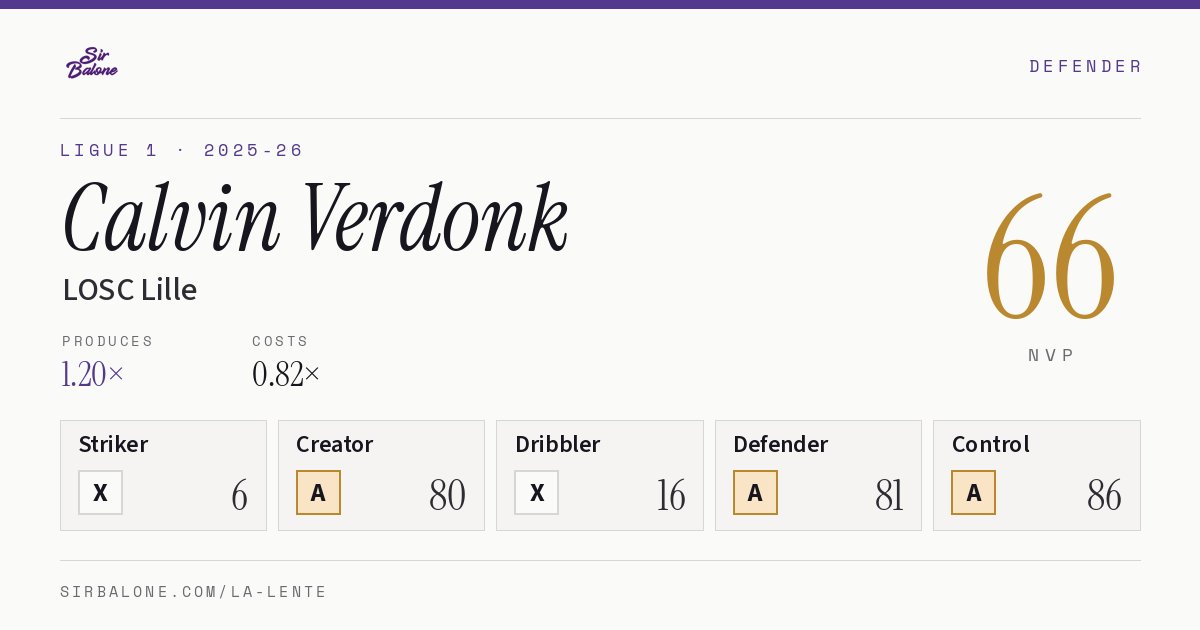 Calvin Verdonk, LOSC Lille: NVP 66 in the 2025-26 Ligue 1
