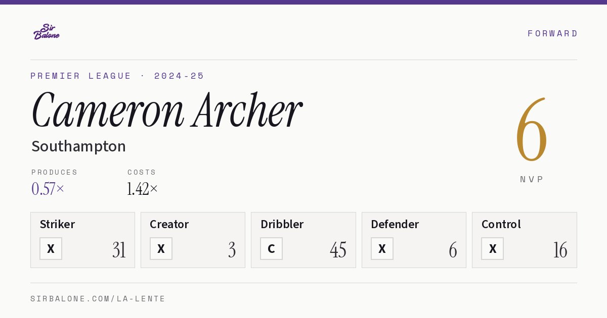 Cameron Archer, Southampton: NVP 6 in the 2024-25 Premier League