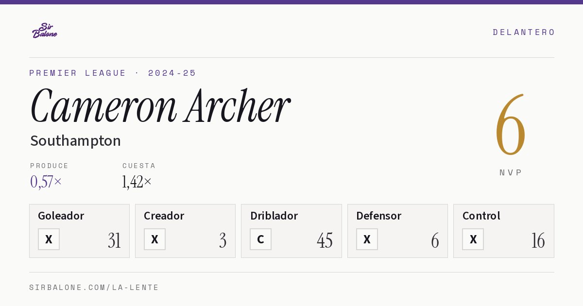 Cameron Archer, Southampton: NVP 6 en Premier League 2024-25