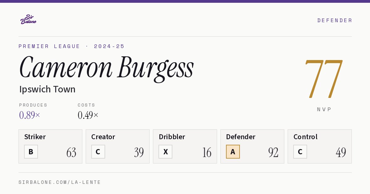 Cameron Burgess, Ipswich Town: NVP 77 in the 2024-25 Premier League