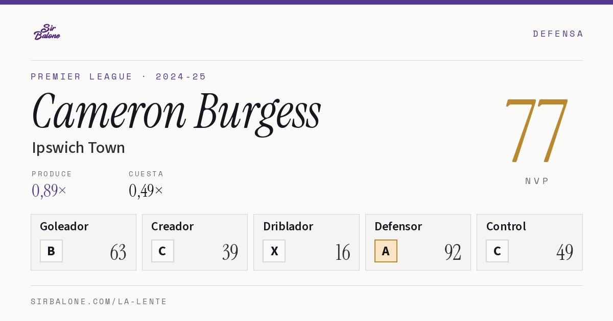 Cameron Burgess, Ipswich Town: NVP 77 en Premier League 2024-25
