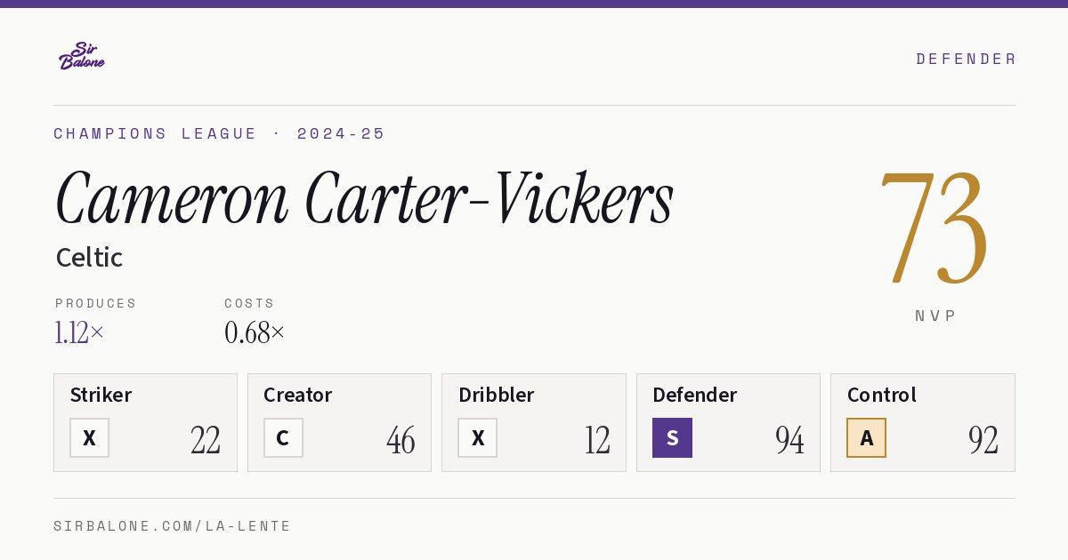 Cameron Carter-Vickers, Celtic: NVP 73 in the 2024-25 Champions League