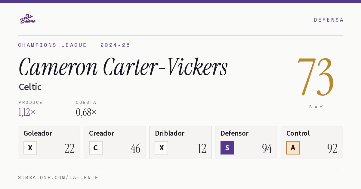 Cameron Carter-Vickers, Celtic: NVP 73 en Champions League 2024-25