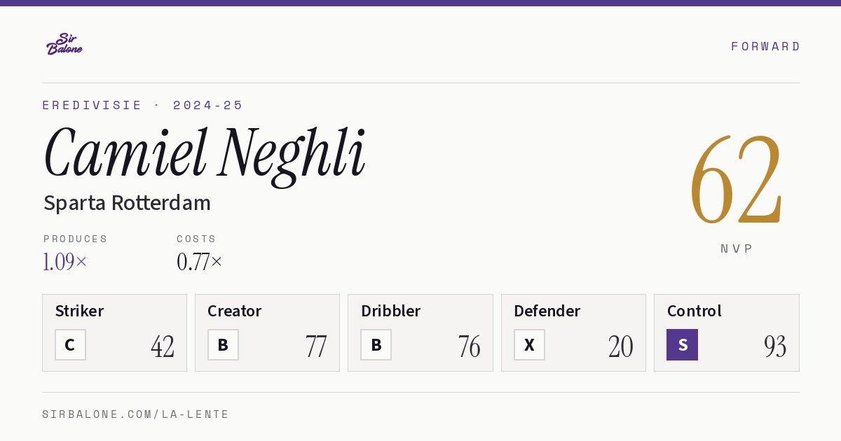 Camiel Neghli, Sparta Rotterdam: NVP 62 in the 2024-25 Eredivisie